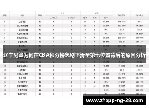 辽宁男篮为何在CBA积分榜急剧下滑至第七位置背后的原因分析 辽宁男篮为何在CBA积分榜急剧下滑至第七位置背后的原因分析